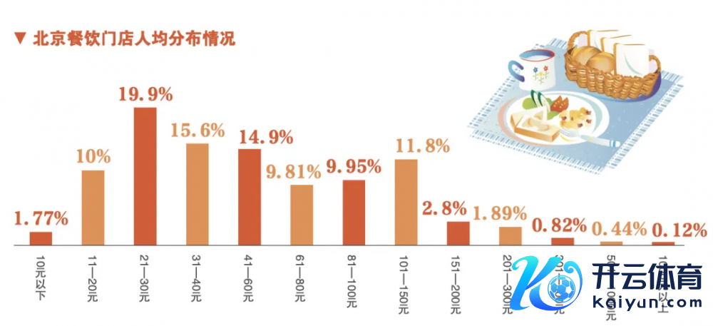 ▲ 2024年上半年北京餐饮门店客单价分散情况（图源：北京商报微信公众号）