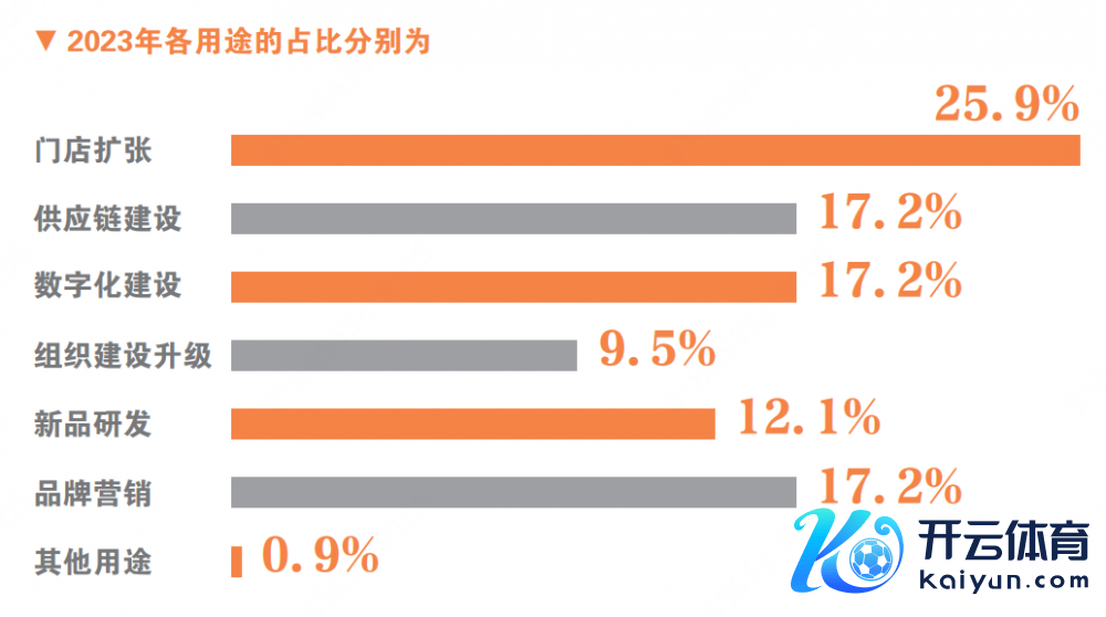 ▲ 2023年获融资餐饮品牌资金用途分散情况（图源：《2024北京餐饮业不雅察请问》）