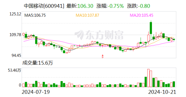 万博全站APP最新版本月净增客户数299.4万户-万博全站APP最新版